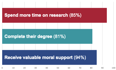 ARCS Award Benefits Chart: 85% more time for research, 81% help complete degree, 94% moral support