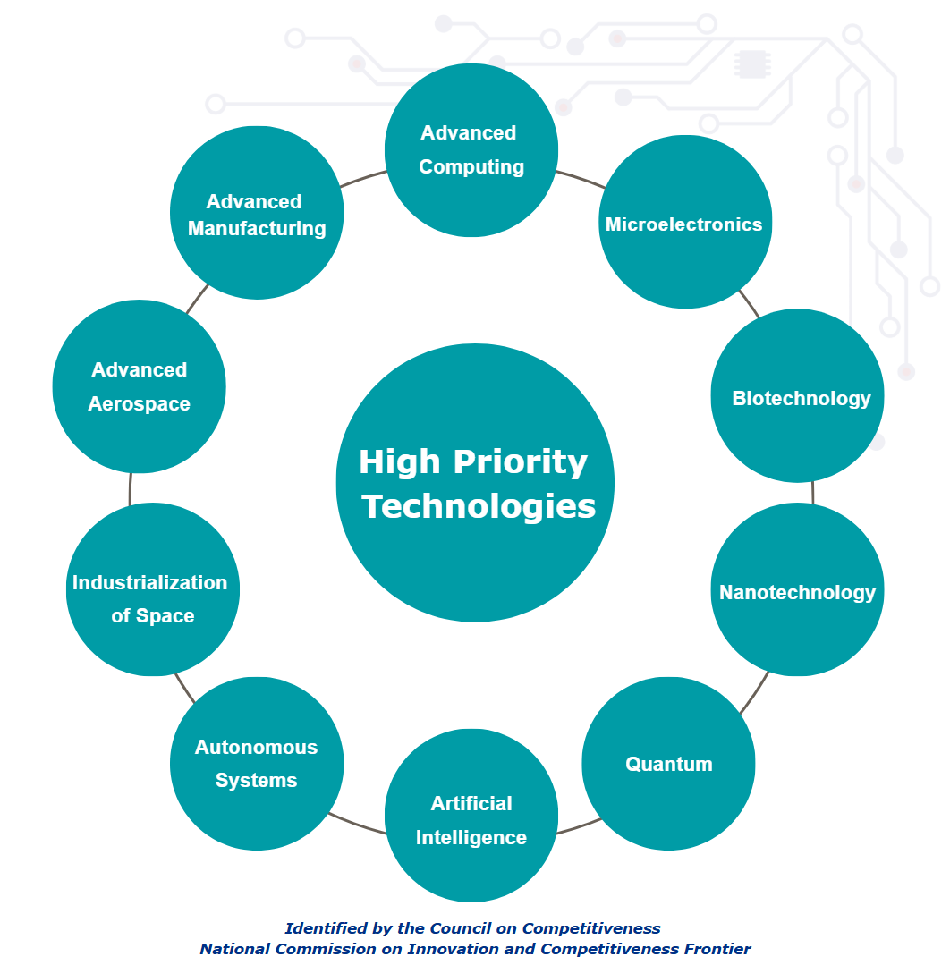 High Priority Technologies: Advanced Aerospace, Advanced Manufacturing, Advanced Computing, Microelectronics, Biotechnology, Nanotechnology, Quantum, Artificial Intelligence, Autonomous Systems, Industrialization of Space. Identified by the Council on Competitiveness, National Commission on Innovation and Competitiveness Frontier.